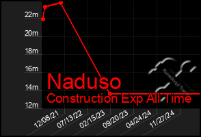 Total Graph of Naduso