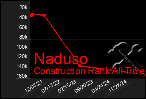 Total Graph of Naduso