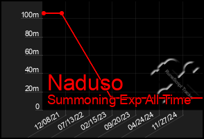 Total Graph of Naduso