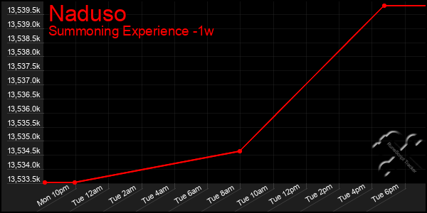 Last 7 Days Graph of Naduso