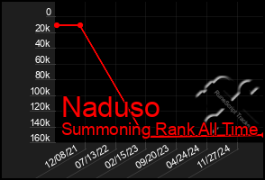 Total Graph of Naduso