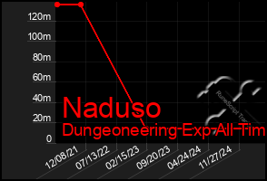 Total Graph of Naduso