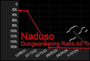 Total Graph of Naduso