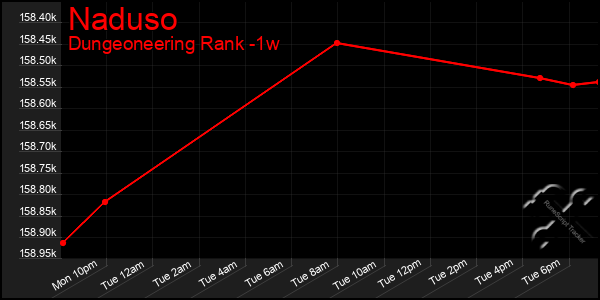 Last 7 Days Graph of Naduso