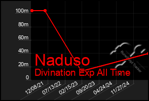 Total Graph of Naduso