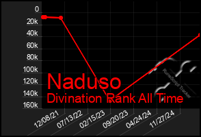 Total Graph of Naduso
