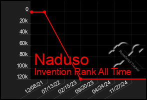 Total Graph of Naduso