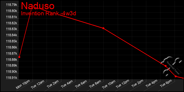 Last 31 Days Graph of Naduso