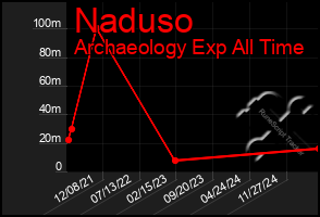 Total Graph of Naduso