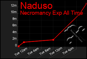 Total Graph of Naduso