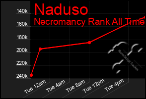 Total Graph of Naduso