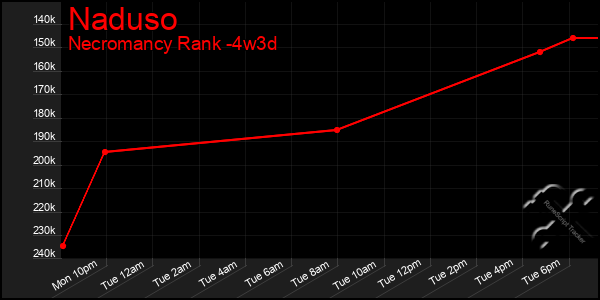 Last 31 Days Graph of Naduso