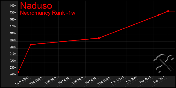 Last 7 Days Graph of Naduso