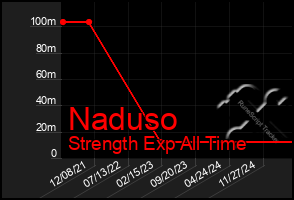 Total Graph of Naduso