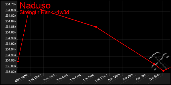Last 31 Days Graph of Naduso