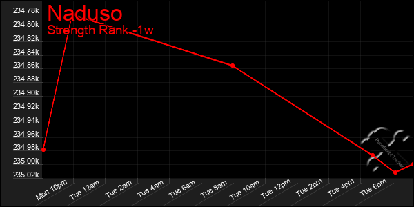 Last 7 Days Graph of Naduso