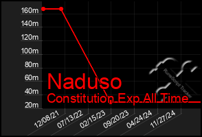 Total Graph of Naduso