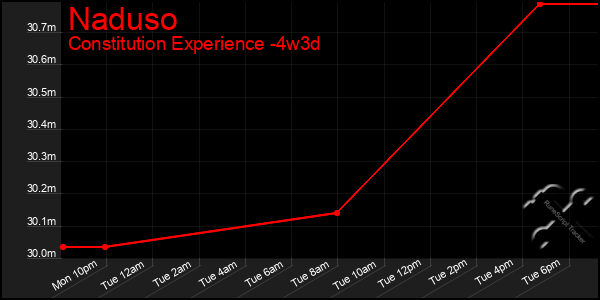 Last 31 Days Graph of Naduso