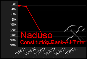 Total Graph of Naduso