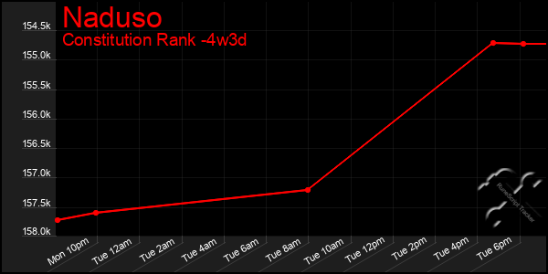 Last 31 Days Graph of Naduso