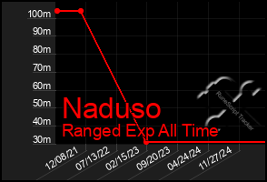 Total Graph of Naduso