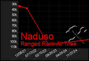 Total Graph of Naduso