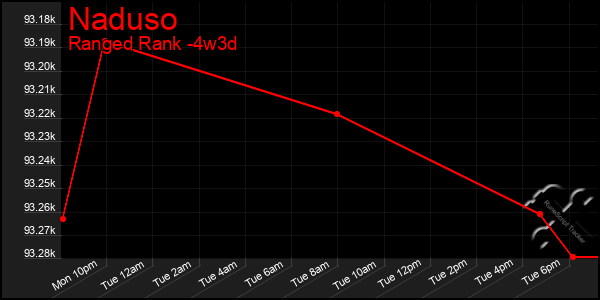Last 31 Days Graph of Naduso