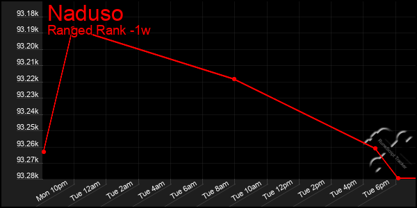 Last 7 Days Graph of Naduso