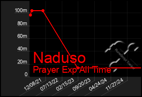Total Graph of Naduso