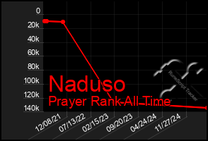 Total Graph of Naduso