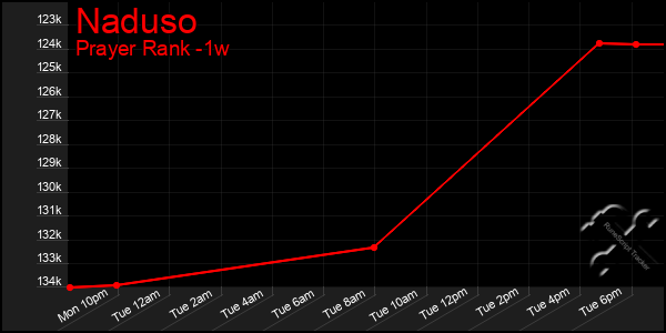 Last 7 Days Graph of Naduso