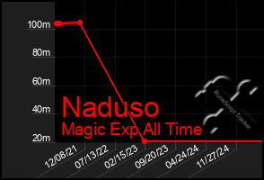 Total Graph of Naduso