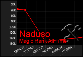 Total Graph of Naduso