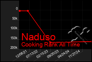Total Graph of Naduso