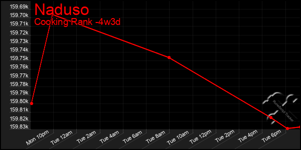 Last 31 Days Graph of Naduso