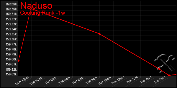 Last 7 Days Graph of Naduso