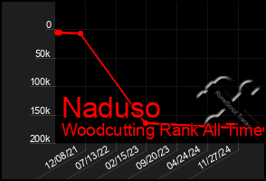Total Graph of Naduso