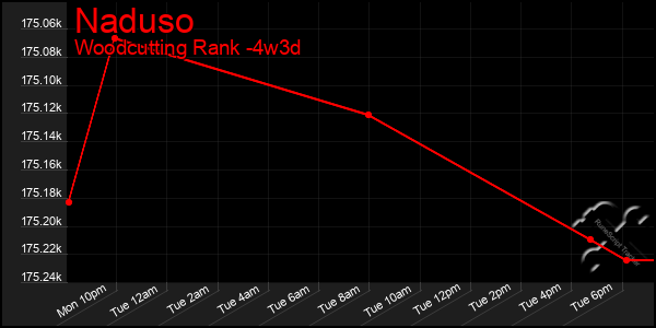 Last 31 Days Graph of Naduso