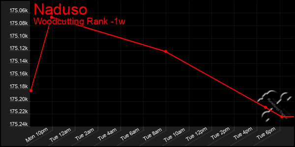 Last 7 Days Graph of Naduso