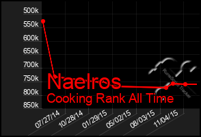 Total Graph of Naelros