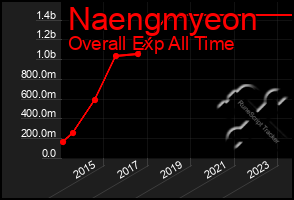 Total Graph of Naengmyeon