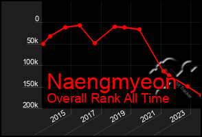 Total Graph of Naengmyeon