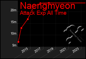 Total Graph of Naengmyeon