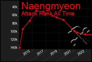 Total Graph of Naengmyeon