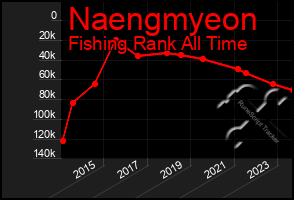 Total Graph of Naengmyeon