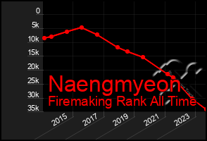 Total Graph of Naengmyeon