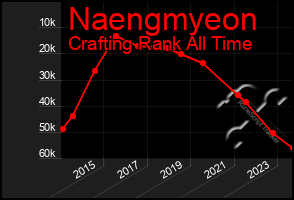 Total Graph of Naengmyeon