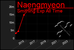 Total Graph of Naengmyeon