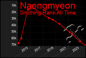 Total Graph of Naengmyeon