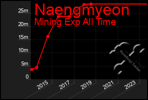 Total Graph of Naengmyeon